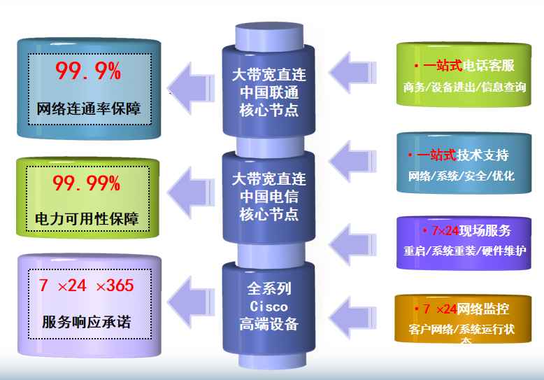 天津服务器托管机房网络